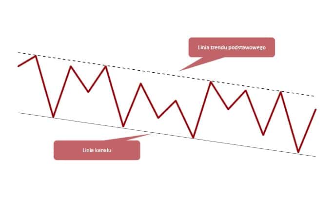 linia kanału giełda forex