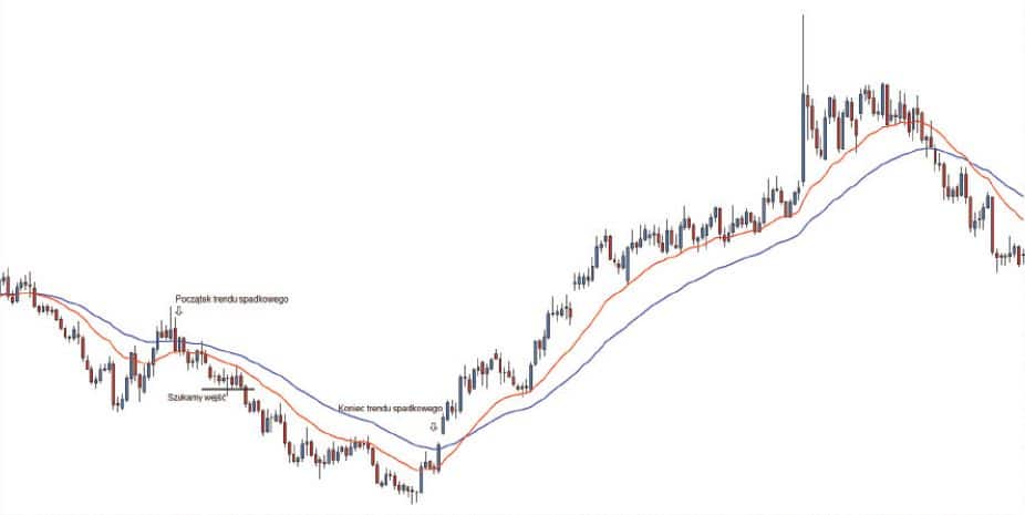 Podstawy inwestowania forex