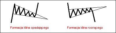 Formacja klina forex
