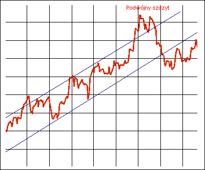 Forex formacje techniczne