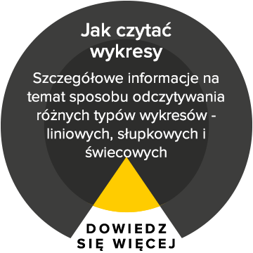 Jak czytac wykresy na forex