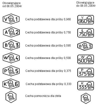 jakie są próby złota