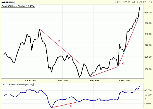 CHAIKIN AD OSCILLATOR (ChO)