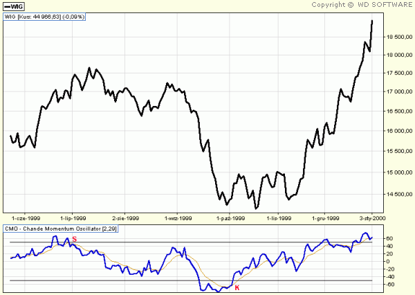 CHANDE’S MOMENTUM OSCILLATOR (CMO)