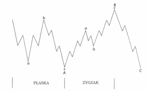 korekta forex