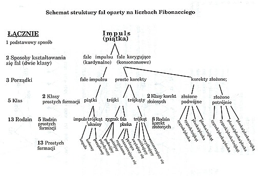 schemat struktury dal oparty na liczbach fibonacciego