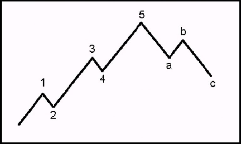Podstawy teorii fal Elliotta