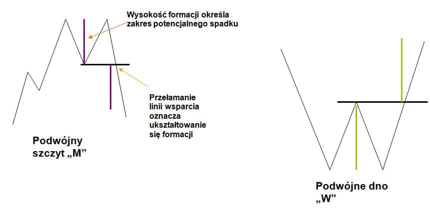 Formacja podwójnego szczytu i podwójnego dna