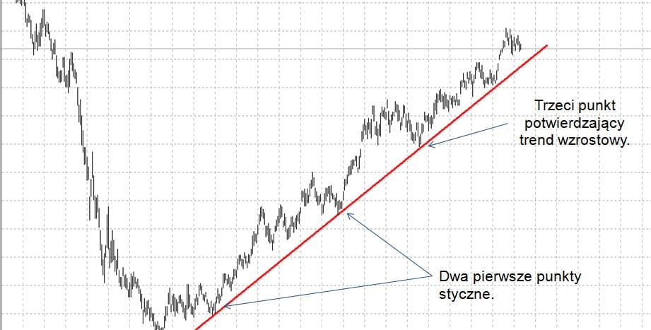 Linia trendu wzrostowego