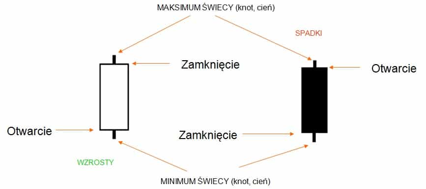 budowa świecy japońskiej