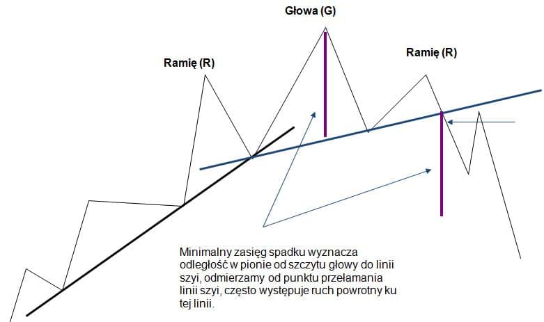 formacje forex głowa i ramiona