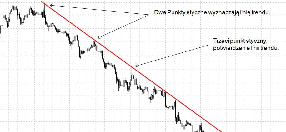 linia trendu spadkowego