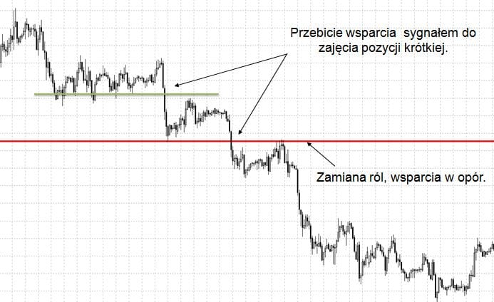 sygnały kupna sygnały sprzedaży forex