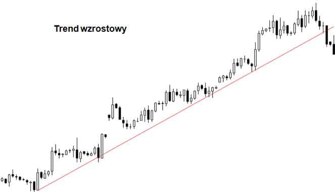 trend wzrostowy