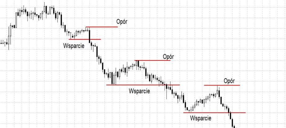 wsparcie i opór w analizie technicznej