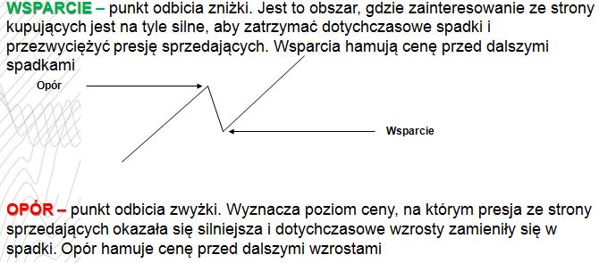 wsparcie,opór,forexfx