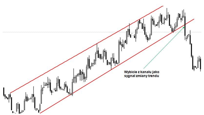 wybicie z kanału forex