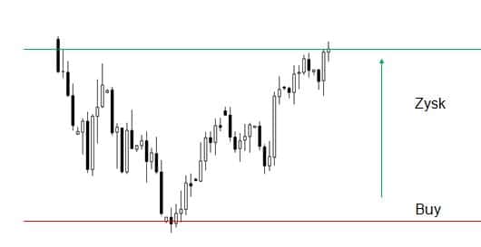 zlecenie buy limit