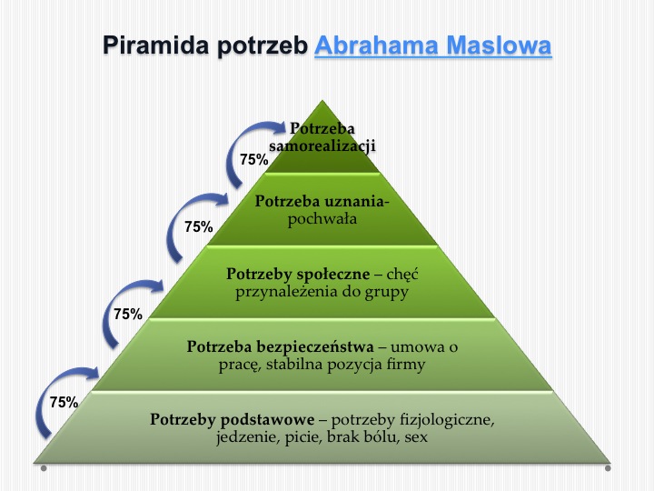 Piramida potrzeb Maslowa