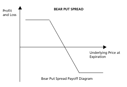 Strategia opcyjna Bear Put Spread