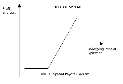 Strategia opcyjna Bull Call Spread