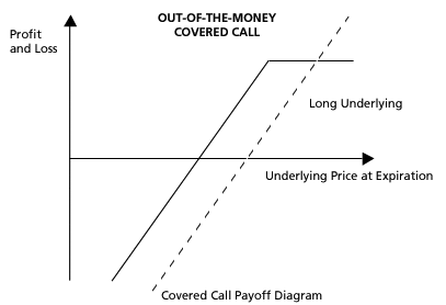 Strategia opcyjna Out-of-the-money Covered Call