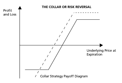 Strategia opcyjna Risk Reversal, Odwrócone Ryzyko