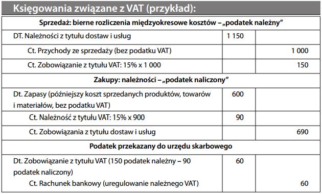 Księgowania związane z VAT (przykład)