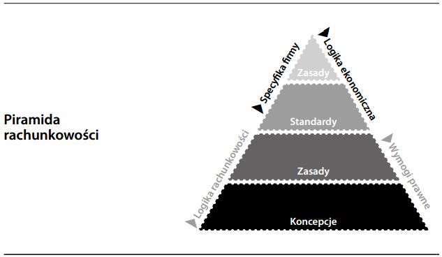 Piramida rachunkowości