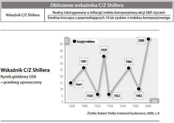 Obliczenie wskaźnika C Z Shillera