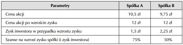 Ryzyko na rynku kapitałowym