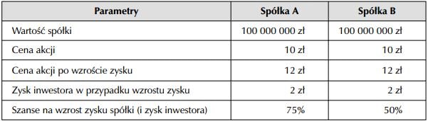 Ryzyko na rynku kapitałowym