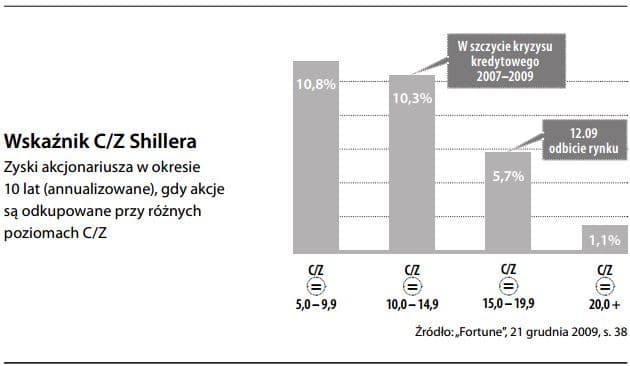 Wskaźnik C Z Shillera