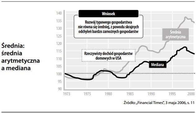 średnia arytmetyczna a mediana