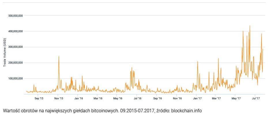 Wartość obrotów na największych giełdach bitcoinowych