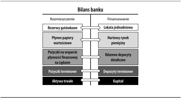 Bilans banku
