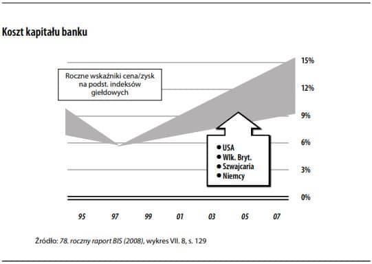 Koszt kapitału banku