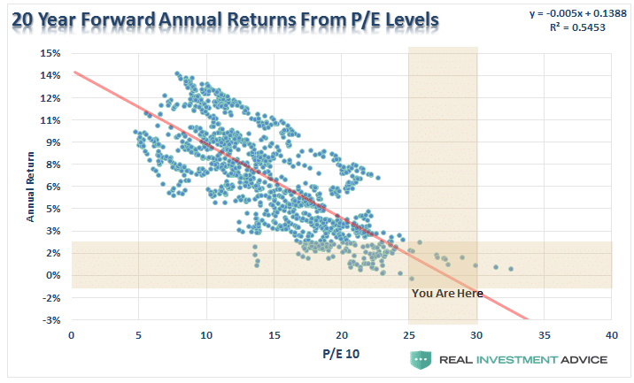 SP500-20-Year-Returns-Valuations-071017