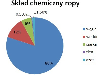 Skład ropy naftowej