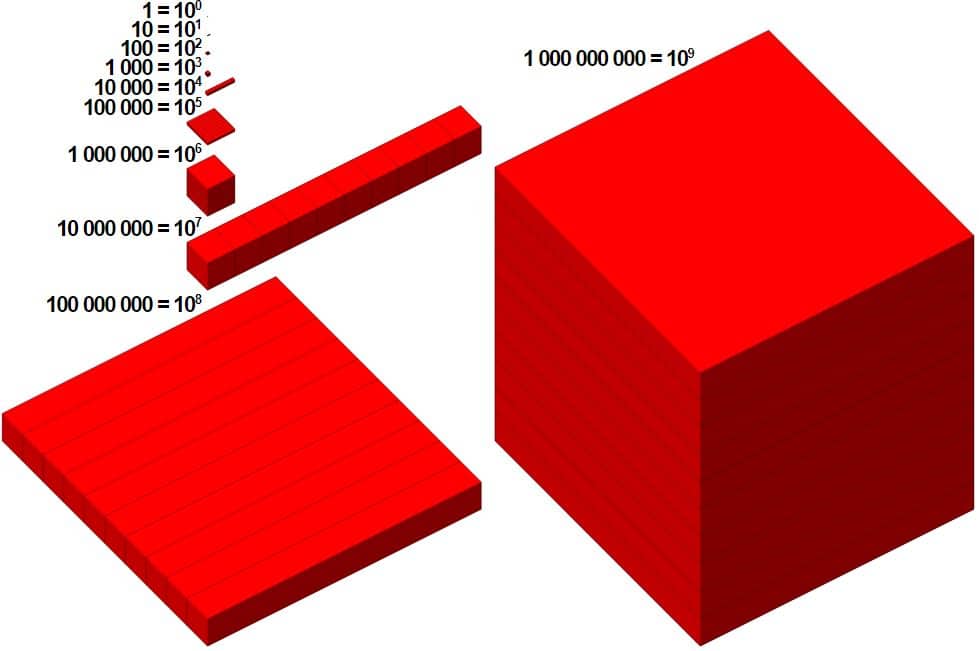1 Miliard (mld) ile ma zer 1 000 000 000
