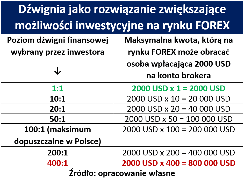dźwignia finansowa forex