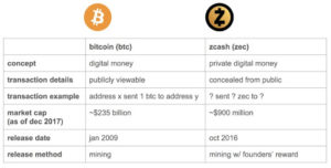 porównanie zcash i bitcoin